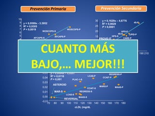 CARDS
550
cLDL (mg/dl)
75 95 115 135 155 175 195
y = 0,0599x - 3.3952
R2 = 0,9305
P < 0,0019
2
1
4
3
6
5
8
7
10
9
ASCOT-S
ASCOT-P
AFCAPS-P
AFCAPS-S
WOSCOPS-S
WOSCOPS-P
215
Prevención Primaria
cLDL (mg/dl)
50 70 90 110 130 150 170 190 210
5
10
15
20
25
30 y = 0,1629x – 4,6776
R2 = 0,9029
P < 0,0001
30
4S-P
LIPID-P
HPS-P
CARE-P
LIPID-S
4S-S
HPS-S
CARE-S
PROVE-IT
TNT-AT
PROVE-IT-PR
ALLIANCE
0
Prevención Secundaria
cLDL (mg/dL
y = 0,0004x – 0,0267
R2 = 0,6116
P = 0,001
-0,01
0,00
0,01
0,02
0,03
0,04
0,05
LCAS-S
MAAS-S
REGRESS-S
CCAIT-S
MAR-S
PLAC-1-S
LCAS-P
MARS-P MAAS-P
CCAIT-P
REGRESS-P
PLAC-1-P
70 80 90 100 110 120 130 140 150 160 170 180
REVERSAL
Estudios de Regresión de placa
ASTEROID
IDEAL
JUPITER
CUANTO MÁS
BAJO,… MEJOR!!!
 