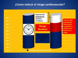 0%
10%
20%
30%
40%
50%
60%
70%
80%
90%
100%
Riesgo Cardiovascular
Estilo de vida
inapropiado.
Tratamiento
incompleto y
tardío de los
factores de
riesgo
Factores de Riesgo
no Modificables:
Edad, Genética,
Género
Riesgo
Residual
Hipertensión
Dislipidemia
Diabetes
Trombosis
¿Como reducir el riesgo cardiovascular?
 