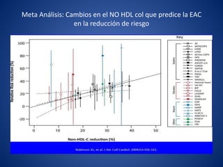 Meta Análisis: Cambios en el NO HDL col que predice la EAC
en la reducción de riesgo
 