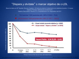 “Dispara y olvídate” o marcar objetivo de c-LDL
Base de datos en AP Tayside- Escocia; Sujetos > 20 años de edad en tratamiento con estatinas durante > 3 meses
Objetivo Primario: Adherencia al tratamiento
Objetivo Secundario: Muerte CV u hospitalización con diagnóstico de ECV
74,4 eventos/ 1000 pacientes-año (95% CI 69,9 – 79,9)
226,8 eventos/ 1000 pacientes-año ( 95% CI 197,1 – 256,5)
Pacientesconadherencia≥80%(%)
Tiempo transcurrido tras el inicio del tratamiento
Wei et al. Pharmacoepidemiol Drug Saf 2007; 16: 385-92c-LDL: Colesterol unido a lipoproteínas de baja densidad. CV: Cardiovascular. ECV: Enfermedad cardiovascular.
 