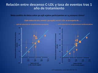 Cada reducción de 1 mmol/L (39 mg/dL) en el C-LDL se acompaña de…..
Reducciónproporcionalenlatasadeeventos
(%SE)
CTT Collaborators. Lancet 2005;366:1267–78
50
40
30
20
10
0
0.5
(19)
1.0
(38)
1.5
(58)
2.0
(77)
-10 Reducción del
C-LDL mmol/L (mg/dL)
50
40
30
20
10
-10
0
0.5
(19)
1.0
(38)
1.5
(58)
2.0
(77)
Meta-análisis de datos sobre 90.056 sujetos participantes en 14 ensayos clínico1
…. 23% de reducción en complicaciones coronarias …. 21% reducción en complicaciones cardiovasculares
Reducción del
C-LDL mmol/L (mg/dL)
Reducciónproporcionalenlatasadeeventos
(%SE)
Relación entre descenso C-LDL y tasa de eventos tras 1
año de tratamiento
 