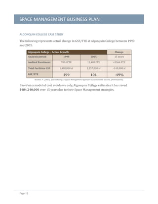 SPACE MANAGEMENT BUSINESS PLAN
Page 12
ALGONQUIN COLLEGE CASE STUDY
The following represents actual change in GSF/FTE at Algonquin College between 1990
and 2005.
Algonquin College – Actual Growth Change
Analysis period 1990 2005 15 years
Audited Enrolment 7034 FTE 12,400 FTE +5366 FTE
Total Facilities GSF 1,400,000 sf 1,257,000 sf -143,000 sf
GSF/FTE 199 101 -49%
Rouble, P. (2007), Space Mining: A Space Management Approach to Sustainable Success, (Powerpoint).
Based on a model of cost avoidance only, Algonquin College estimates it has saved
$484,240,000 over 15 years due to their Space Management strategies.
 