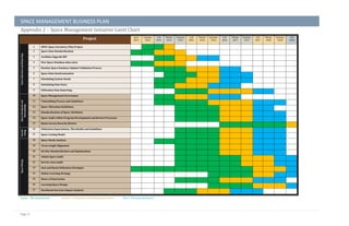 SPACE MANAGEMENT BUSINESS PLAN
Page 17
Appendix 2 – Space Management Initiative Gantt Chart
Project April
2014
Summer
2014
Fall
2014
Winter
2015
Summer
2015
Fall
2015
Winter
2016
Summer
2016
Fall
2016
Winter
2017
Summer
2017
Fall
2017
Winter
2018
Summer
2018
Fall
2018
DataCollectionandReporting
1 SW01 Space Inventory Pilot Project
2 Space Data Standardization
3 Archibus Upgrade RFI
4 New Space Database data entry
5 Routine Space Database Update/Validation Process
6 Space Data Synchronization
7 Scheduling System Needs
8 Scheduling Data Entry
9 Utilization Data Reporting
SpaceStandardsand
Stewardship
10 Space Management Governance
11 Timetabling Process and Guidelines
12 Space Allocation Guidelines
13 Standardization of Space Attributes
14 Space Audit within Program Development and Review Processes
15 Room Access/Security Review
Incenti
vizing
16 Utilization Expectations, Thresholds and Guidelines
17 Space Costing Model
SpaceMining
18 Space Needs Analysis
19 Term Length Alignment
20 Set Size Standardization and Optimization
21 Admin Space Audit
22 Service Area Audit
23 Seat and Room Utilization Strategies
24 Online Learning Strategy
25 Hours of Instruction
26 Learning Space Design
27 Enrolment Increase Impact Analysis
Green – Working Period Amber – Evaluation and Refinement Period Blue – Monitoring Period
 