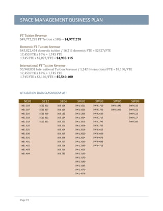 SPACE MANAGEMENT BUSINESS PLAN
Page 19
FT Tuition Revenue
$49,772,285 FT Tuition x 10% = $4,977,228
Domestic FT Tuition Revenue
$45,822,454 domestic tuition / 16,211 domestic FTE = $2827/FTE
17,453 FTE x 10% = 1,745 FTE
1,745 FTE x $2,827/FTE = $4,933,115
International FT Tuition Revenue
$3,949,831 International Tuition Revenue / 1,242 International FTE = $3,180/FTE
17,453 FTE x 10% = 1,745 FTE
1,745 FTE x $3,180/FTE = $5,549,100
UTILIZATION DATA CLASSROOM LIST
NE01 SE12 SE06 SW01 SW03 SW05 SW09
NE1 103
NE1 107
NE1 216
NE1 318
NE1 319
NE1 320
NE1 325
NE1 330
NE1 331
NE1 401
NE1 402
NE1 403
NE1 404
SE12 302
SE12 307
SE12 309
SE12 312
SE12 313
SE6 108
SE6 109
SE6 112
SE6 114
SE6 202
SE6 203
SE6 204
SE6 205
SE6 206
SE6 207
SE6 208
SE6 209
SE6 233
SW1 1021
SW1 1025
SW1 1205
SW1 2004
SW1 2005
SW1 2009
SW1 2016
SW1 2020
SW1 2024
SW1 2030
SW1 2590
SW1 3005
SW1 3150
SW1 3170
SW1 3190
SW1 3195
SW1 3570
SW1 4076
SW3 1710
SW3 1750
SW3 2620
SW3 2715
SW3 2745
SW3 2765
SW3 3615
SW3 3660
SW3 4675
SW3 4695
SW3 4725
SW5 1840
SW5 1850
SW9 110
SW9 121
SW9 122
SW9 127
SW9 206
 