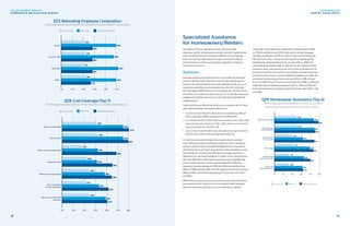 The majority of firms, regardless of size, continue to offer
assistance specific to homeowners/renters overall. To gain a better
understanding of how this assistance differed across employee
levels, this year we asked about the types of assistance offered
to homeowners or renters across levels, regardless of status as
transferee or new hire.
Homeowners
Generally, assistance for specific items is more likely for mid-level
and executive/top level relocations than for entry level positions.
However, the overall likelihood of simply offering a lump sum or no
assistance varied little across relocation level for firms of similar
size. The biggest differences occur by company size. Small firms are
most likely across levels to only use lump sum or not offer assistance;
roughly a third opt for lump sums or non-assistance regardless of
employee level.
Levels of assistance offered vary little across company size for most
entry-level relocations. Among the differences:
•	 Far more mid-size and large firms offer temporary housing allowances (28% and
32%) or storage (28% and 30%) compared to small firms (19% and 15%).
•	 Far more large firms than small firms offer home marketing assistance (24% vs. 10%),
reimburse/pay for home purchase costs (20% vs. 11%), or offer bonuses/incentives for
employee-generated home sales (12% vs. 6%).
•	 Twice as many mid-size firms offer a buyer value option for the origin home than do
small firms (12% vs. 6%) even if the percentage overall remains low.
For mid-level relocations, larger firms in general are markedly
more willing to provide homeowner assistance across categories
overall. Large firms by far provide the highest levels of assistance,
and mid-size firms are much more generous than small firms across
most categories. However, the offering of mortgage subsidies or
allowances for mid-level employees is similar across company size
with only 18% of firms offering this assistance overall. Additionally,
small and mid-size firms share a similar likelihood of offering
temporary housing allowances (36% and 42%), homefinding trips
(36% and 39%), storage (28% and 37%), duplicate housing assistance
(19% and 19%), and reimbursing/paying for home sale costs (22%
and 30%).
Differences by company size are also pronounced at the executive/
top relocation level. Large firms are most likely to offer individual
types of homeowner assistance across nearly every category
compared. The exceptions are duplicate housing assistance (33%
vs. 25% of small firms and 27% of mid-size firms) and mortgage
subsidies or allowances (27% vs. 24% of small and mid-size firms).
Mid-size firms share a similarity with large firms regarding their
likelihood to reimburse/pay for loss-on-sale (32% vs. 40%) and
cover federal tax liability (34% vs. 36%). But for the majority of other
assistance items, mid-size firms are more similar to small firms. For
the instances where mid-size firms are notably more generous than
small firms, they remain much less likely than large firms to offer the
assistance: reimburse/pay home sale costs (45% vs. 30% of small
firms and 63% of large firms), home purchase costs (39% vs. 26% and
56%), offer home marketing assistance (32% vs. 20% and 51%), and
bonuses/incentives for employee-generated home sale (23% vs. 14%
and 34%).
Specialized Assistance
for Homeowners/Renters
Executive/Top Level
Entry Level
Reimburse/pay for apartment search
/finder’s fees
Offer homefinding trips
Offer temporary housing allowance
33%
47%
43%
38%
Mid-Level
Reimburse/pay for lease cancellation
Reimburse/pay for security deposits
51%
29%
44%
50%
29%
45%
48%
26%
36%
33%
21%
28%
24%
17%
Offer storage
Executive/Top Level
Entry Level
0% 10% 20% 30% 40% 50%
Reimburse/pay for apartment search
/finder’s fees
Offer homefinding trips
Offer temporary housing allowance
33%
47%
43%
38%
Mid-Level
Reimburse/pay for lease cancellation
Reimburse/pay for security deposits
51%
29%
44%
50%
29%
45%
48%
26%
36%
33%
21%
28%
24%
17%
Offer storage
Executive/Top Level
Entry Level
0% 10% 20% 30% 40% 50%
Reimburse/pay for apartment search
/finder’s fees
Offer homefinding trips
Offer temporary housing allowance
33%
47%
43%
38%
Mid-Level
Reimburse/pay for lease cancellation
Reimburse/pay for security deposits
51%
29%
44%
50%
29%
45%
48%
26%
36%
33%
21%
28%
24%
17%
Offer storage
Executive/Top Level
Entry Level
0% 10% 20% 30% 40% 50%
33%
47%
43%
38%
Mid-Level
51%
29%
44%
50%
29%
45%
48%
26%
36%
33%
21%
28%
24%
17%
Executive/Top Level
Entry Level
0% 10% 20% 30% 40% 50%
y for apartment search
/finder’s fees
ffer homefinding trips
ary housing allowance
33%
47%
43%
38%
Mid-Level
for lease cancellation
y for security deposits
51%
29%
44%
50%
29%
45%
48%
26%
36%
33%
21%
28%
24%
17%
Offer storage
Executive/Top Level
Entry Level
0% 10% 20% 30% 40% 50%
Reimburse/pay for apartment search
/finder’s fees
Offer homefinding trips
Offer temporary housing allowance
33%
47%
43%
38%
Mid-Level
Reimburse/pay for lease cancellation
Reimburse/pay for security deposits
51%
29%
44%
50%
29%
45%
48%
26%
36%
33%
21%
28%
24%
17%
Offer storage
Executive/Top Level
Entry Level
0% 10% 20% 30% 40% 50%
33%
47%
43%
38%
Mid-Level
51%
29%
44%
50%
29%
45%
48%
26%
36%
33%
21%
28%
24%
17%
Executive/Top Level
Entry Level
0% 10% 20% 30% 40% 50%
y for apartment search
/finder’s fees
ffer homefinding trips
ary housing allowance
33%
47%
43%
38%
Mid-Level
for lease cancellation
y for security deposits
51%
29%
44%
50%
29%
45%
48%
26%
36%
33%
21%
28%
24%
17%
Offer storage
Executive/Top Level
Entry Level
0% 10% 20% 30% 40% 50%
Reimburse/pay for apartment search
/finder’s fees
Offer homefinding trips
Offer temporary housing allowance
33%
47%
43%
38%
Mid-Level
Reimburse/pay for lease cancellation
Reimburse/pay for security deposits
51%
29%
44%
50%
29%
45%
48%
26%
36%
33%
21%
28%
24%
17%
Offer storage
Executive/Top Level
Entry Level
0% 10% 20% 30% 40% 50%
Reimburse/pay
home purchase costs
Offer storage
Reimburse/pay
home sale costs
Offer temporary
housing allowance
25%
44%
43%
39%
Mid-Level
Offer homefinding trips
Offer home
marketing assistance
49%
26%
45%
46%
20%
33%
45%
22%
40%
34%
16%
33%
32%
16%
Q29: Homeowner Assistance (Top 6)
When a relocating employee (transferee OR new hire), is a home
owner who will be buying (not renting), does your company . . .
Q23: Relocating Employee Composition
In 2015, what approximate percentage of your company's relocating employees were (at origin):
For relocating employees (transferees OR new hires), does your company reimburse/pay to…
Q28: Cost Coverage (Top 7)
0% 10% 20% 30% 40% 50%
Move exercise equipment
Unpack all items
Move a second automobile
Pack all items
32%
55%
45%
33%
Move an automobile
Move via containerized
shipment
61%
33%
55%
60%
17%
33%
48%
22%
44%
38%
24%
42%
34%
21%
60%
Executive/Top Level
Entry Level
Mid-Level
Move recreation
 lawn equipment
41%
39%
24%
Entry Level
Executives/Top Level
0% 10% 20% 30% 40% 50%
5,000+
500-4,999
Less than 500
22%
50%
27%
Mid-Level
Overall
28%
23%
48%
28%
19%
53%
28%
23%
50%
2016 RESULTS
SURVEY HIGHLIGHTS
18 19
ATLAS WORLD GROUP
CORPORATE RELOCATION SURVEY
 