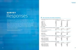 The following information is based upon the findings of Atlas World Group’s 49th
Annual Survey of Corporate Relocation Policies conducted from January 14 through
March 7, 2016 via the Internet. This year, 445 online questionnaires were completed.
Unless otherwise noted, all data refers to domestic relocations occurring in 2015.
Multiple choice questions add to 100% (+/– 1%) due to rounding, unless otherwise
noted. Other questions totaling above 100% are due to multiple responses.
Complete findings are as follows:
A. RELOCATION VOLUMES  BUDGETS
1. How many employees did your company relocate in 2015?
	 Of total sample:	 Less than 500 	 500–4,999 	 5,000+ Salaried
		 Salaried Employees	 Salaried Employees	 Employees
	 3%	 None	 5%	2%	 1%
	26%	1 - 9	 54%	17%	 3%
	10%	10 - 19	 13%	11%	 5%
	12%	20 - 49	 10%	19%	 5%
	12%	50 - 99	 5%	18%	13%
	12%	100 - 199	 7%	14%	16%
	9%	200 - 399	 1%	10%	18%
	16%	400 or more	 5%	 8%	38%
20 - 49	 Median	 1 - 9	 50 - 99	 200 - 399
2. Do you ever relocate employees between countries?
	 Of total sample:	 Less than 500 	 500–4,999 	 5,000+ Salaried 	
		 Salaried Employees	 Salaried Employees	 Employees
	48%	% of companies answering “Yes”	34%	 44%	 70%
3. Is your company. . .
	 Of total sample:	 Less than 500 	 500–4,999 	 5,000+ Salaried
		 Salaried Employees	 Salaried Employees	 Employees
	 22%	 Regional	 39%	17%	 9%
	27%	National	 29%	37%	 13%
	51%	International	 32%	46%	78%
4. Compared to 2014, did the number of employees you relocated in 2015…
	 Of total sample:	 Less than 500 	 500–4,999 	 5,000+ Salaried
		 Salaried Employees	 Salaried Employees	 Employees
	11%	Increase Significantly	 8%	12%	14%
	39%	Increase Somewhat	 37%	45%	35%
	 40%	 Stay About the Same	 47%	31%	41%
	7%	Decrease Somewhat	 6%	8%	7%
	 3%	 Decrease Significantly	 2%	3%	3%
5. Compared to 2014, did your 2015 relocation budget…
	 Of total sample:	 Less than 500 	 500–4,999 	 5,000+ Salaried
		 Salaried Employees	 Salaried Employees	 Employees
	11%	Increase Significantly	 10%	10%	 11%
	37%	Increase Somewhat	 35%	39%	35%
	 44%	 Stay About the Same	 46%	 41%	45%
	6%	Decrease Somewhat	 5%	7%	7%
	 3%	 Decrease Significantly	 3%	3%	2%
For further details and graphical representations of all the data contained
in this report, please go to http://www.atlasvanlines.com/survey
SURVEY
Responses
25
2016 RESULTS
RESPONSES
24
 