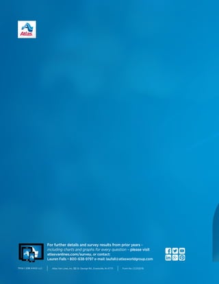 TM© 2016 AWGI LLC Atlas Van Lines, Inc. 1212 St. George Rd., Evansville, IN 47711 Form No. CC012078
For further details and survey results from prior years –
including charts and graphs for every question – please visit
atlasvanlines.com/survey, or contact:
Lauren Falls • 800-638-9797 e-mail: laufall@atlasworldgroup.com
50
 