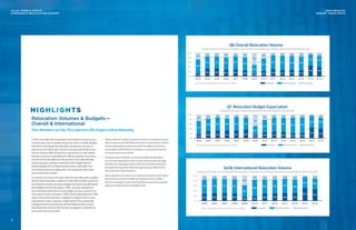 HIGHLIGHTS
Relocation Volumes  Budgets — 
Overall  International
MoreRelocationsLastYear,MoreExpectedin2016,BudgetsContinueRebounding
In 2015, essentially half of companies saw volume increases across
company size, most markedly among mid-size firms (57%). Roughly
half of firms relocating internationally saw volumes increase as
well across firms of all sizes. Few firms saw any volume decreases
overall. However, 20% of large firms saw declines in international
relocation volumes. Expectations for 2016 are positive. Around four
out of ten firms anticipate overall volumes to rise. Internationally,
nearly half expect stability compared to 2015. A slight uptick in
the percentage of firms expecting decreases is well within non-
recessionary historical ranges and is not unexpected after a few
years of relocation growth.
As volumes increased in the years after the Great Recession, budgets
did not initially keep pace. However, in both 2014 and 2015, nearly half
of companies indicate relocation budgets increased, and 41% believe
their budgets will increase again in 2016. Last year, regardless of
size, essentially half of all firms saw budget increases, and four out
of ten expect further increases in 2016. Overall, expectations for 2016
appear to be further growth or stability for budgets, with very few
expecting decreases. However, a slight uptick in firms expecting
a budget decrease corresponds with the slight increase in those
expecting lower volumes. But this does not appear to indicate any
worrisome level of retraction.
•	 Median numbers for relocations remained at historical, non-recessionary norms for
large firms again this year (200-399) and returned to normative levels for small firms
(1-9) after trending higher the previous year (10-19). The median for mid-size firms
remains higher overall (50-99) for the second year in a row compared to previous,
non-recessionary year norms (20-49).
•	 The greatest growth in relocation occurred among national and international
firms; more than half reported increases in overall volumes last year and roughly
half of these firms saw budget increases as well. More than 40% of national and
international firms expect both volume and budget increases in 2016; less than a
third of regional firms hold this optimism.
•	 While roughly half or more of firms across industries saw overall relocation volumes
increase last year, financial firms (63%) saw the greatest increase, and 56% of
these firms saw budgets increase as well. Expectations across industries, generally
speaking, are similar for volumes and budgets overall.
Comparedto[lastyear],doyouanticipatethatyourrelocationbudgetfor[thisyear]will…
Q7: Relocation Budget Expectation
0%
20%
40%
60%
80%
100%
2015201420132012201120102009200820072006200520042003
Note: Totals greater than/less than 100 due to rounding. DecreaseStay the sameIncrease
28%
57%
15%
18%
53%
29%
14%
55%
32%
17%
52%
31%
11%
57%
32%
14%
51%
35%
48%
38%
13%
23%
53%
24%
13%
60%
27%
14%
60%
26%
14%
66%
20%
12%
65%
22%
6%
49%
45%
2016
15%
44%
41%
Q6: Overall Relocation Volume
Comparedto[lastyear],doyouanticipatethatthenumberofemployeesyourcompanywillrelocateduring[thisyear]will…
0%
20%
40%
60%
80%
100%
2015201420132012201120102009200820072006200520042003
Note: Totals greater than/less than 100 due to rounding. DecreaseStay the sameIncrease
29%
58%
13%
16%
51%
33%
16%
51%
33%
20%
52%
28%
14%
56%
29%
18%
56%
25%
52%
38%
10%
26%
53%
22%
13%
58%
30%
12%
61%
26%
14%
59%
27%
15%
59%
25%
8%
47%
45%
2016
13%
47%
39%
Comparedto[lastyear],doyouanticipatethatthenumberofemployeesyourcompanywillrelocateinternationallyduring[thisyear]will…
Q43b: International Relocation Volume
0%
20%
40%
60%
80%
100%
20152014201320122011201020092008200720062005
Note: Totals greater than/less than 100 due to rounding. DecreaseStay the sameIncrease
16%
57%
27%
13%
57%
30%
13%
57%
29%
15%
57%
28%
39%
46%
15%
17%
65%
18%
16%
56%
28%
16%
55%
29%
14%
57%
29%
16%
54%
30%
7%
43%
50%
2016
12%
45%
44%
32
2016 RESULTS
SURVEY HIGHLIGHTS
ATLAS WORLD GROUP
CORPORATE RELOCATION SURVEY
2
 