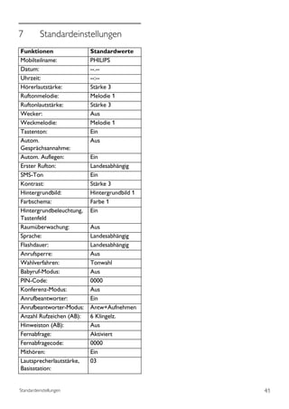 7         Standardeinstellungen
Funktionen                Standardwerte
Mobilteilname:            PHILIPS
Datum:                    --.--
Uhrzeit:                  --:--
Hörerlautstärke:          Stärke 3
Ruftonmelodie:            Melodie 1
Ruftonlautstärke:         Stärke 3
Wecker:                   Aus
Weckmelodie:              Melodie 1
Tastenton:                Ein
Autom.                    Aus
Gesprächsannahme:
Autom. Auflegen:          Ein
Erster Rufton:            Landesabhängig
SMS-Ton                   Ein
Kontrast:                 Stärke 3
Hintergrundbild:          Hintergrundbild 1
Farbschema:               Farbe 1
Hintergrundbeleuchtung,   Ein
Tastenfeld
Raumüberwachung:          Aus
Sprache:                  Landesabhängig
Flashdauer:               Landesabhängig
Anrufsperre:              Aus
Wahlverfahren:            Tonwahl
Babyruf-Modus:            Aus
PIN-Code:                 0000
Konferenz-Modus:          Aus
Anrufbeantworter:         Ein
Anrufbeantworter-Modus:   Antw+Aufnehmen
Anzahl Rufzeichen (AB):   6 Klingelz.
Hinweiston (AB):          Aus
Fernabfrage:              Aktiviert
Fernabfragecode:          0000
Mithören:                 Ein
Lautsprecherlautstärke,   03
Basisstation:


Standardeinstellungen                         41
 