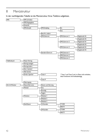8        Menüstruktur
In der nachfolgenden Tabelle ist die Menüstruktur Ihres Telefons aufgelistet.
SMS                  SMS schreiben
                     SMS Eingangsbox
                     Entwürfe
                     SMS-Einstell.        SMS-Empfang             Ein
                                                                  Aus
                                          Box-Nr. ändern
                                          SMS-Zentrum             SMS-Zentrum 1                 Abgehende Nr
                                                                                                Eingehende Nr
                                                                  SMS-Zentrum 2                 Abgehende Nr
                                                                                                Eingehende Nr
                                                                  SMS-Zentrum 3                 Abgehende Nr
                                                                                                Eingehende Nr
                                          Standard-Zentrum        SMS-Zentrum 1
                                                                  SMS-Zentrum 2
                                                                  SMS-Zentrum 3
Telefonbuch          Neuer Eintrag
                     Eintrag anzeigen
                     Eintrag ändern
                     Eintr. löschen?
                     Alle löschen
                     Direkt. Speicher     Taste 1                 * Taste 1 und Taste 2 evtl. im Menü nicht enthalten,
                                                                  diese Funktionen sind landesabhängig.
                                          ...
                                           Taste 9
                     Übertragung
Uhr & Wecker         Datum/Zeit einst     Datum und Zeit eing
                     Wecker               Aus
                                          Einmalig
                                          Täglich
                     Weckton              Melodie 1
                                          Melodie 2
                                          Melodie 3
                     Zeit/Datum           12-Stunden              TT/MM
                                                                  MM/TT
                                          24-Stunden              TT/MM
                                                                  MM/TT




42                                                                                                   Menüstruktur
 
