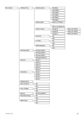 Pers. Einstell.   Mobilteil Töne    Ruftonlautstärke      Ein Balken
                                                          Zwei Balken
                                                          Drei Balken
                                                          Vier Balken
                                                          Fünf Balken
                                                          Ansteigend
                                    Ruftonmelodie         Name von Melodie 1
                                                          ...
                                                           Name von Melodie 10
                                    Rufton Gruppe         Gruppe A               Name der Melodie
                                                          Gruppe B               Name der Melodie
                                                          Gruppe C               Name der Melodie
                                    Tastenton             Ein
                                                          Aus
                                    1. Rufton             Ein
                                                          Aus
                                    SMS-Empfangston       Ein
                                                          Aus
                  Hintergrundbild   Hintergrundbild 1
                                    Hintergrundbild 2
                                    Hintergrundbild 3
                                    Hintergrundbild Aus
                  Kontrast          Stärke 1
                                    Stärke 2
                                    Stärke 3
                                    Stärke 4
                                    Stärke 5
                  Farbschema        Farbe 1
                                    Farbe 2
                                    Farbe 3
                                    Farbe 4
                  Mobilteil Name
                  Auto. Annahme     Ein
                                    Aus
                  Auto. Auflegen    Ein
                                    Aus
                  Sprache           Sprachauswahlliste
                  Raumüberwachung   Ein
                                    Aus
                  Beleuchtung       Ein
                                    Aus




Menüstruktur                                                                                   43
 