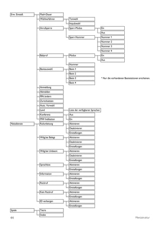 Erw. Einstell.   Flash-Dauer
                 Wahlverfahren      Tonwahl
                                    Impulswahl
                 Anrufsperre        Sperr-Modus                      Ein
                                                                     Aus
                                    Sperr-Nummer                     Nummer 1
                                                                     Nummer 2
                                                                     Nummer 3
                                                                     Nummer 4
                 Babyruf            Modus                            Ein
                                                                     Aus
                                    Nummer
                 Basisauswahl       Basis 1
                                    Basis 2
                                    Basis 3                          * Nur die vorhandenen Basisstationen erscheinen.
                                    Basis 4
                 Anmeldung
                 Abmelden
                 PIN ändern
                 Zurücksetzen
                 Auto. Vorwahl
                 Land               Liste der verfügbaren Sprachen
                 Konferenz          Aus
                 MW Indikation      Ein
Netzdienste      Rufumleitung       Aktivieren
                                    Deaktivieren
                                    Einstellungen
                 Wtlg.bei Belegt    Aktivieren
                                    Deaktivieren
                                    Einstellungen
                 Wtlg.bei Unbeant   Aktivieren
                                    Deaktivieren
                                    Einstellungen
                 Sprachbox          Aktivieren
                                    Einstellungen
                 Information        Aktivieren
                                    Einstellungen
                 Rückruf            Aktivieren
                                    Einstellungen
                 Kein Rückruf       Aktivieren
                                    Einstellungen
                 ID verbergen       Aktivieren
                                    Einstellungen
Spiele           Tetris
                 Snake
44                                                                                                    Menüstruktur
 
