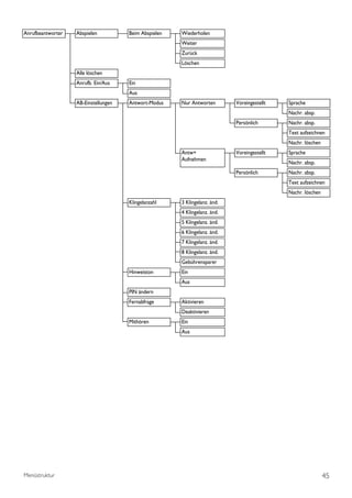 Anrufbeantworter   Abspielen          Beim Abspielen   Wiederholen
                                                       Weiter
                                                       Zurück
                                                       Löschen
                   Alle löschen
                   Anrufb. Ein/Aus    Ein
                                      Aus
                   AB-Einstellungen   Antwort-Modus    Nur Antworten        Voreingestellt   Sprache
                                                                                             Nachr. absp.
                                                                            Persönlich       Nachr. absp.
                                                                                             Text aufzeichnen
                                                                                             Nachr. löschen
                                                       Antw+                Voreingestellt   Sprache
                                                       Aufnehmen
                                                                                             Nachr. absp.
                                                                            Persönlich       Nachr. absp.
                                                                                             Text aufzeichnen
                                                                                             Nachr. löschen
                                      Klingelanzahl    3 Klingelanz. änd.
                                                       4 Klingelanz. änd.
                                                       5 Klingelanz. änd.
                                                       6 Klingelanz. änd.
                                                       7 Klingelanz. änd.
                                                       8 Klingelanz. änd.
                                                       Gebührensparer
                                      Hinweiston       Ein
                                                       Aus
                                      PIN ändern
                                      Fernabfrage      Aktivieren
                                                       Deaktivieren
                                      Mithören         Ein
                                                       Aus




Menüstruktur                                                                                                  45
 