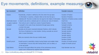 Eye movements, definitions, example measures
https://onlinelibrary.wiley.com/doi/pdf/10.1111/medu
13
 