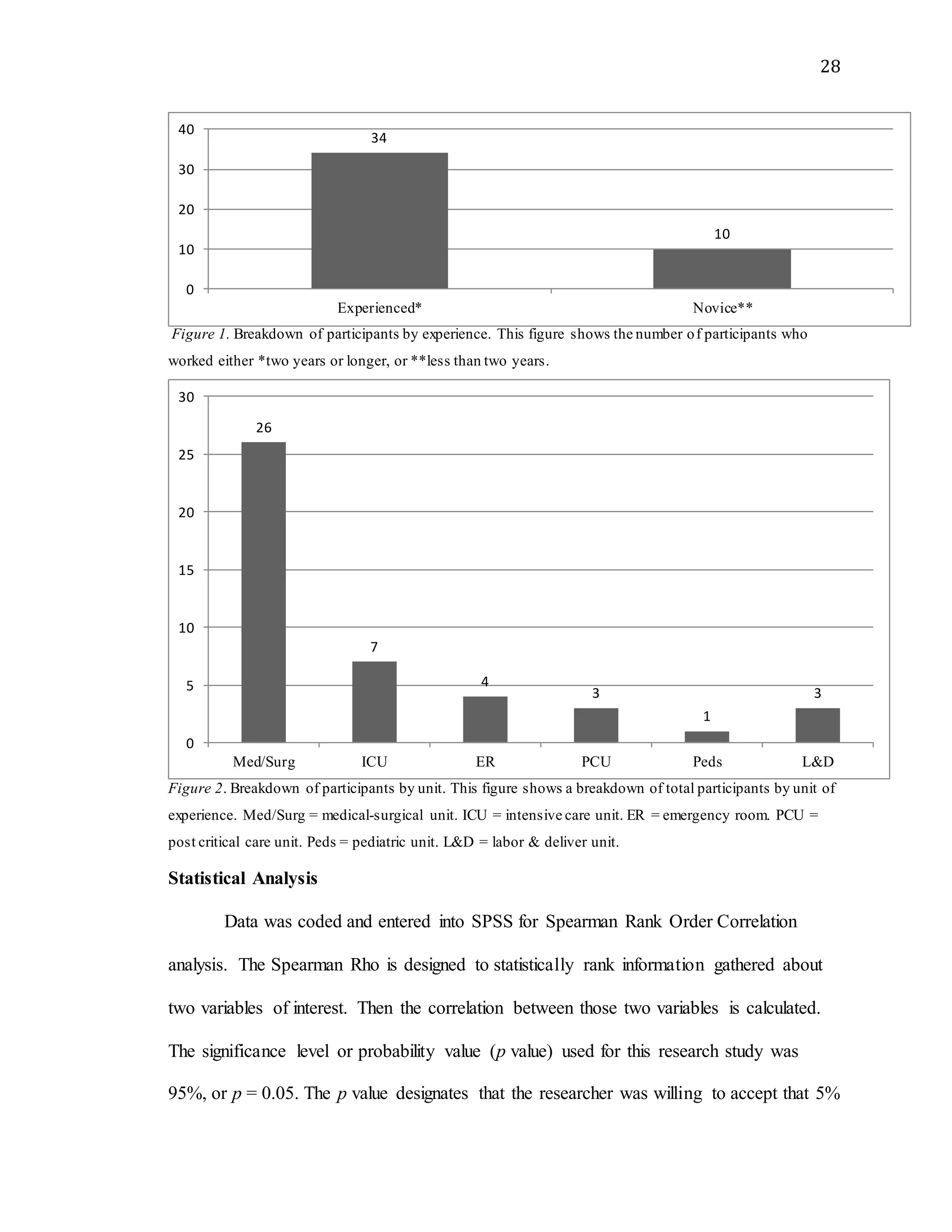 28
Figure 1. Breakdown of participants by experience. This figure shows the number of participants who
worked either *two years or longer, or **less than two years.
Figure 2. Breakdown of participants by unit. This figure shows a breakdown of total participants by unit of
experience. Med/Surg = medical-surgical unit. ICU = intensive care unit. ER = emergency room. PCU =
post critical care unit. Peds = pediatric unit. L&D = labor & deliver unit.
Statistical Analysis
Data was coded and entered into SPSS for Spearman Rank Order Correlation
analysis. The Spearman Rho is designed to statistically rank information gathered about
two variables of interest. Then the correlation between those two variables is calculated.
The significance level or probability value (p value) used for this research study was
95%, or p = 0.05. The p value designates that the researcher was willing to accept that 5%
34
10
0
10
20
30
40
Experienced* Novice**
26
7
4
3
1
3
0
5
10
15
20
25
30
Med/Surg ICU ER PCU Peds L&D
 
