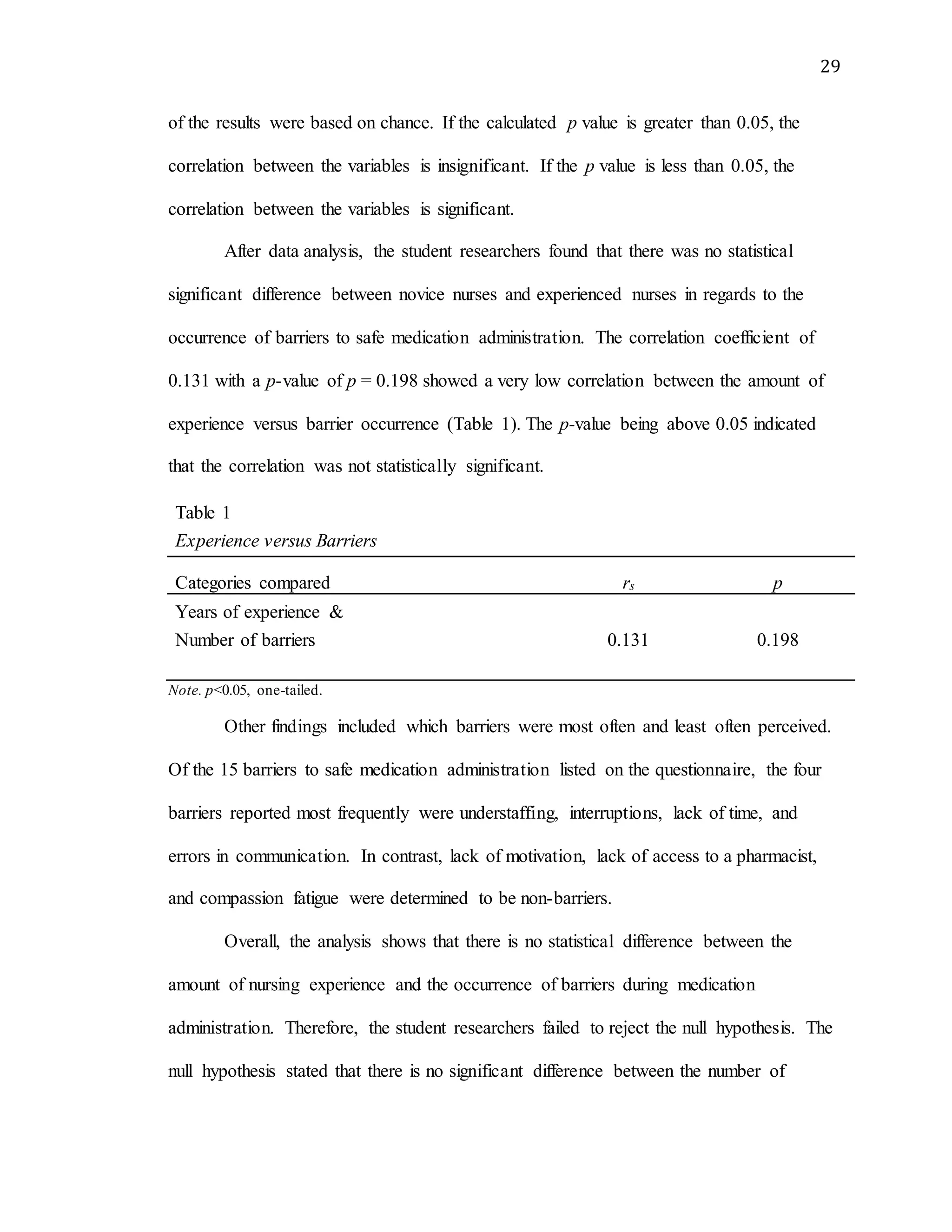 29
of the results were based on chance. If the calculated p value is greater than 0.05, the
correlation between the variables is insignificant. If the p value is less than 0.05, the
correlation between the variables is significant.
After data analysis, the student researchers found that there was no statistical
significant difference between novice nurses and experienced nurses in regards to the
occurrence of barriers to safe medication administration. The correlation coefficient of
0.131 with a p-value of p = 0.198 showed a very low correlation between the amount of
experience versus barrier occurrence (Table 1). The p-value being above 0.05 indicated
that the correlation was not statistically significant.
Table 1
Experience versus Barriers
Categories compared rs p
Years of experience &
Number of barriers 0.131 0.198
Note. p<0.05, one-tailed.
Other findings included which barriers were most often and least often perceived.
Of the 15 barriers to safe medication administration listed on the questionnaire, the four
barriers reported most frequently were understaffing, interruptions, lack of time, and
errors in communication. In contrast, lack of motivation, lack of access to a pharmacist,
and compassion fatigue were determined to be non-barriers.
Overall, the analysis shows that there is no statistical difference between the
amount of nursing experience and the occurrence of barriers during medication
administration. Therefore, the student researchers failed to reject the null hypothesis. The
null hypothesis stated that there is no significant difference between the number of
 