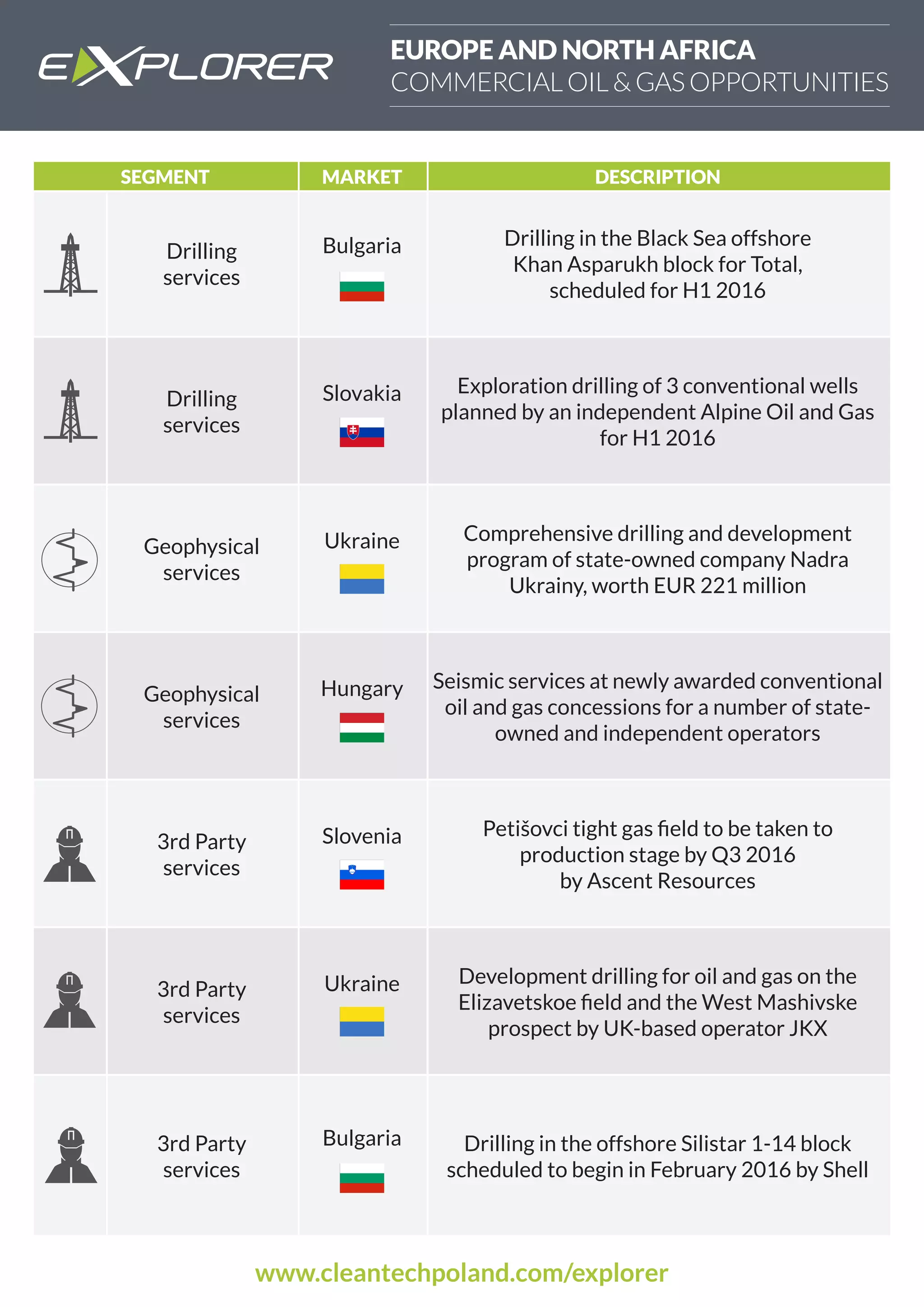 www.cleantechpoland.com/explorer
Drilling
services
Bulgaria Drilling in the Black Sea offshore
Khan Asparukh block for Total,
scheduled for H1 2016
Drilling
services
Slovakia Exploration drilling of 3 conventional wells
planned by an independent Alpine Oil and Gas
for H1 2016
Geophysical
services
Ukraine Comprehensive drilling and development
program of state-owned company Nadra
Ukrainy, worth EUR 221 million
Geophysical
services
Hungary Seismic services at newly awarded conventional
oil and gas concessions for a number of state-
owned and independent operators
3rd Party
services
Slovenia Petišovci tight gas field to be taken to
production stage by Q3 2016
by Ascent Resources
3rd Party
services
Ukraine Development drilling for oil and gas on the
Elizavetskoe field and the West Mashivske
prospect by UK-based operator JKX
3rd Party
services
Bulgaria Drilling in the offshore Silistar 1-14 block
scheduled to begin in February 2016 by Shell
SEGMENT MARKET DESCRIPTION
EUROPE AND NORTH AFRICA
COMMERCIAL OIL  GAS OPPORTUNITIES
 