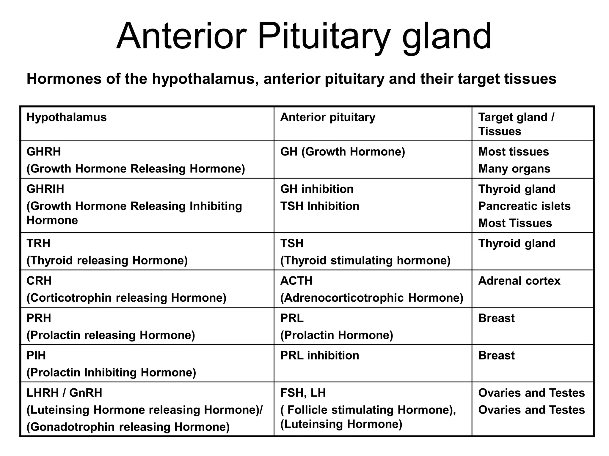 Hypothalamus Anterior pituitary Target gland /
Tissues
GHRH
(Growth Hormone Releasing Hormone)
GH (Growth Hormone) Most tissues
Many organs
GHRIH
(Growth Hormone Releasing Inhibiting
Hormone
GH inhibition
TSH Inhibition
Thyroid gland
Pancreatic islets
Most Tissues
TRH
(Thyroid releasing Hormone)
TSH
(Thyroid stimulating hormone)
Thyroid gland
CRH
(Corticotrophin releasing Hormone)
ACTH
(Adrenocorticotrophic Hormone)
Adrenal cortex
PRH
(Prolactin releasing Hormone)
PRL
(Prolactin Hormone)
Breast
PIH
(Prolactin Inhibiting Hormone)
PRL inhibition Breast
LHRH / GnRH
(Luteinsing Hormone releasing Hormone)/
(Gonadotrophin releasing Hormone)
FSH, LH
( Follicle stimulating Hormone),
(Luteinsing Hormone)
Ovaries and Testes
Ovaries and Testes
Anterior Pituitary gland
Hormones of the hypothalamus, anterior pituitary and their target tissues
 