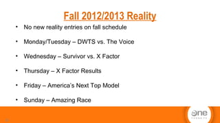 Fall 2012/2013 Reality
22
• No new reality entries on fall schedule
• Monday/Tuesday – DWTS vs. The Voice
• Wednesday – Survivor vs. X Factor
• Thursday – X Factor Results
• Friday – America’s Next Top Model
• Sunday – Amazing Race
 