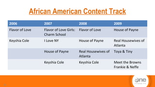 African American Content Track
28
2006 2007 2008 2009
Flavor of Love Flavor of Love Girls:
Charm School
Flavor of Love House of Payne
Keyshia Cole I Love NY House of Payne Real Housewives of
Atlanta
House of Payne Real Housewives of
Atlanta
Toya & Tiny
Keyshia Cole Keyshia Cole Meet the Browns
Frankie & Neffe
 