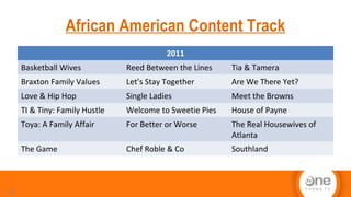 African American Content Track
30
2011
2011
Basketball Wives Reed Between the Lines Tia & Tamera
Braxton Family Values Let’s Stay Together Are We There Yet?
Love & Hip Hop Single Ladies Meet the Browns
TI & Tiny: Family Hustle Welcome to Sweetie Pies House of Payne
Toya: A Family Affair For Better or Worse The Real Housewives of
Atlanta
The Game Chef Roble & Co Southland
 