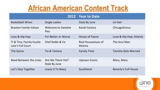 African American Content Track
31
2012 Year to Date
Basketball Wives Single Ladies Style By June LA Hair
Braxton Family Values Welcome to Sweetie
Pies
Kandi Factory Chicagolicious
Love & Hip Hop For Better or Worse House of Payne Love & Hip Hop: Atlanta
TI & Tiny: Family Hustle
Lala’s Full Court
Chef Roble & Co Real Housewives of
Atlanta
The Soul Man
The Game Tia & Tamera Family Time Tanisha Gets Married
Reed Between the Lines Are We There Yet?
Style By June
Uptown Comic Mary, Mary
Let’s Stay Together Leave it To Niecy Southland Beverly’s Full House
 