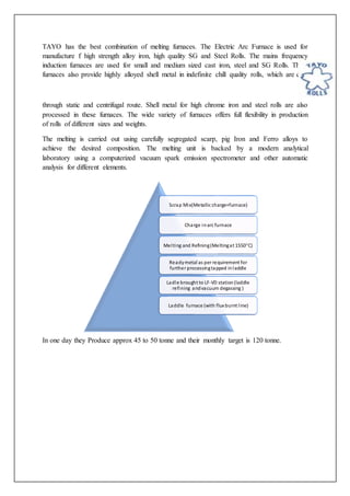 TAYO has the best combination of melting furnaces. The Electric Arc Furnace is used for
manufacture f high strength alloy iron, high quality SG and Steel Rolls. The mains frequency
induction furnaces are used for small and medium sized cast iron, steel and SG Rolls. These
furnaces also provide highly alloyed shell metal in indefinite chill quality rolls, which are cast
through static and centrifugal route. Shell metal for high chrome iron and steel rolls are also
processed in these furnaces. The wide variety of furnaces offers full flexibility in production
of rolls of different sizes and weights.
The melting is carried out using carefully segregated scarp, pig Iron and Ferro alloys to
achieve the desired composition. The melting unit is backed by a modern analytical
laboratory using a computerized vacuum spark emission spectrometer and other automatic
analysis for different elements.
In one day they Produce approx 45 to 50 tonne and their monthly target is 120 tonne.
Scrap Mix(Metallic charge+furnace)
Charge inarc furnace
Melting and Refining(Meltingat 1550C)
Readymetal as perrequirement for
further processingtapped inladdle
Ladle brought to LF-VD station(laddle
refining andvacuum degassing )
Laddle furnace (with flux burnt line)
 