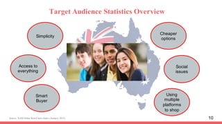 Target Audience Statistics Overview
Simplicity
Cheaper
options
Access to
everything
Social
issues
Using
multiple
platforms...
