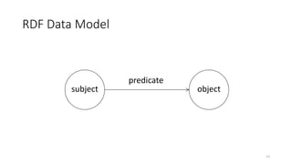 RDF Data Model
predicate
subject object
13
 