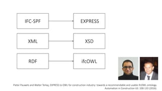 EXPRESSIFC-SPF
XSDXML
ifcOWLRDF
Pieter Pauwels and Walter Terkaj, EXPRESS to OWL for construction industry: towards a reco...