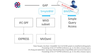 IFC-SPF
EXPRESS
MVD
subset
MVDxml
Simple
Query
Access
GAP
SimpleBIM BIMSPARQL
Pieter Pauwels, Ana Roxin. SimpleBIM: from f...