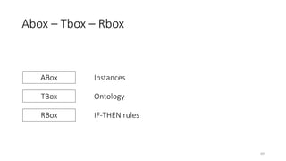 Abox – Tbox – Rbox
ABox
TBox
RBox
Instances
Ontology
IF-THEN rules
69
 