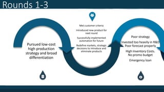 Rounds 1-3
Pursued low-cost
high production
strategy and broad
differentiation
Met customer criteria
Introduced new product for
next round
Successfully implemented
automation for future
Redefine markets, strategic
decisions to introduce and
eliminate products
Poor strategy
Invested too heavily in R&D
Poor forecast properly
High Inventory Costs.
No promo budget
Emergency loan
 