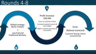 Rounds 4-8
Shifted strategy:
Niche markets
->
Low End and
Traditional Markets.
Profit increase:
$36.6M
Focus on customer criteria
Increased invested in promo &
sales budget
Higher customer awareness &
accessibility
Issue:
-Balance scorecard-
Customer Buying criteria
remained low
 