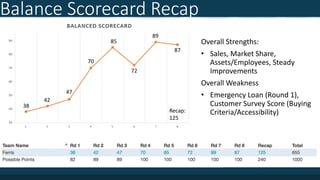 Balance Scorecard Recap
38
42
47
70
85
72
89
87
Recap:
125
Overall Strengths:
• Sales, Market Share,
Assets/Employees, Steady
Improvements
Overall Weakness
• Emergency Loan (Round 1),
Customer Survey Score (Buying
Criteria/Accessibility)
 