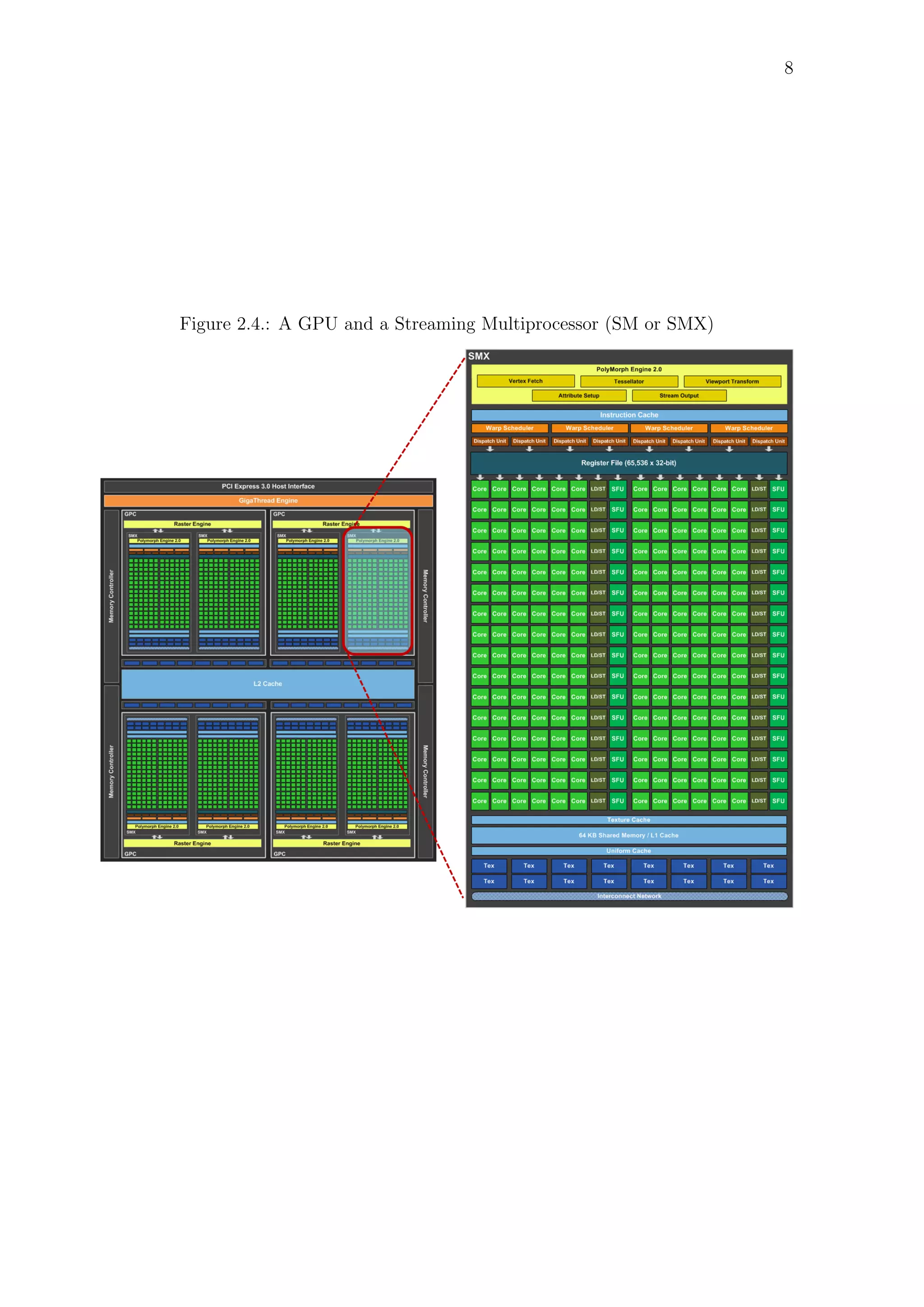 8
Figure 2.4.: A GPU and a Streaming Multiprocessor (SM or SMX)
 