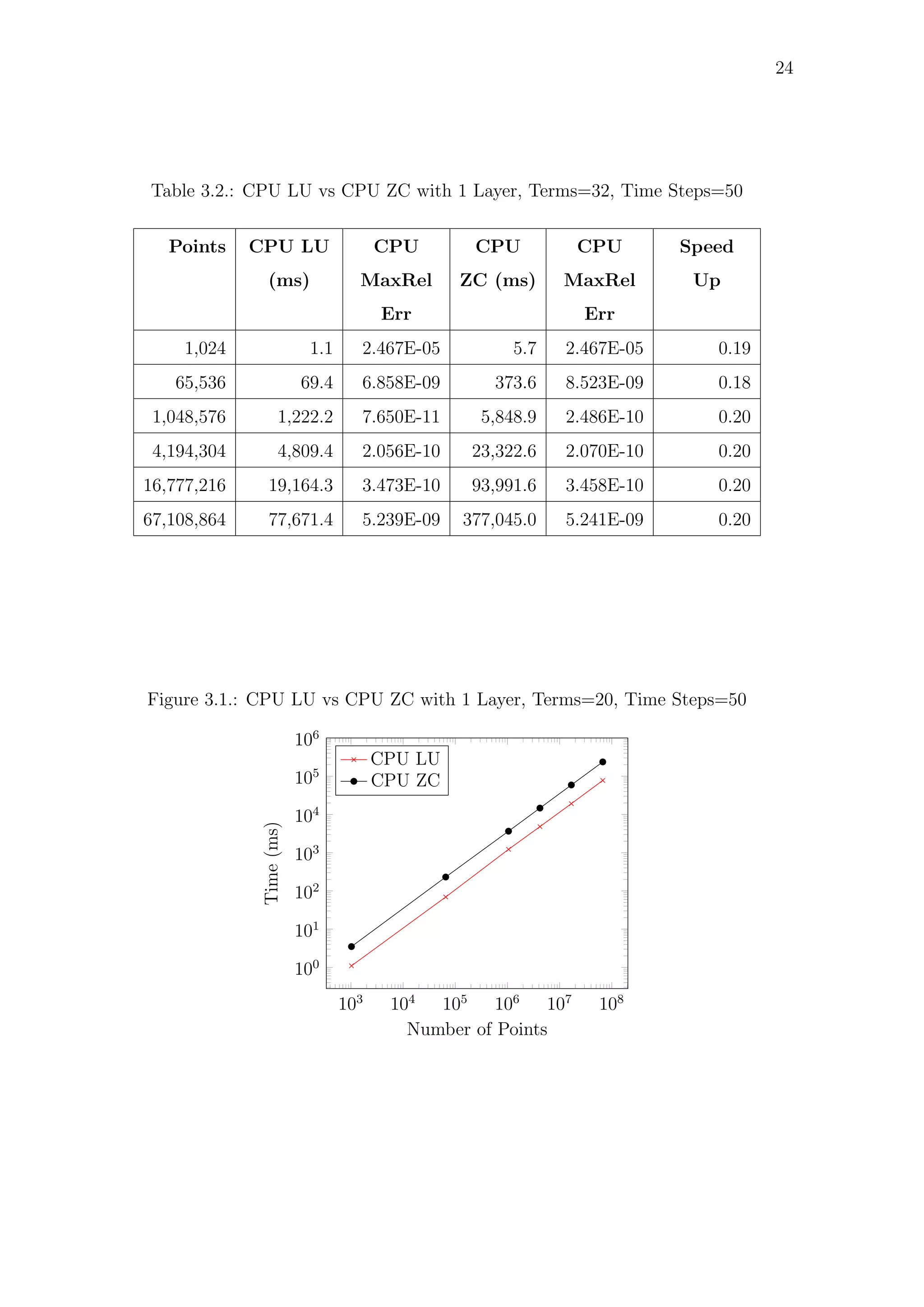 24
Table 3.2.: CPU LU vs CPU ZC with 1 Layer, Terms=32, Time Steps=50
Points CPU LU
(ms)
CPU
MaxRel
Err
CPU
ZC (ms)
CPU
MaxRel
Err
Speed
Up
1,024 1.1 2.467E-05 5.7 2.467E-05 0.19
65,536 69.4 6.858E-09 373.6 8.523E-09 0.18
1,048,576 1,222.2 7.650E-11 5,848.9 2.486E-10 0.20
4,194,304 4,809.4 2.056E-10 23,322.6 2.070E-10 0.20
16,777,216 19,164.3 3.473E-10 93,991.6 3.458E-10 0.20
67,108,864 77,671.4 5.239E-09 377,045.0 5.241E-09 0.20
Figure 3.1.: CPU LU vs CPU ZC with 1 Layer, Terms=20, Time Steps=50
103
104
105
106
107
108
100
101
102
103
104
105
106
Number of Points
Time(ms)
CPU LU
CPU ZC
 