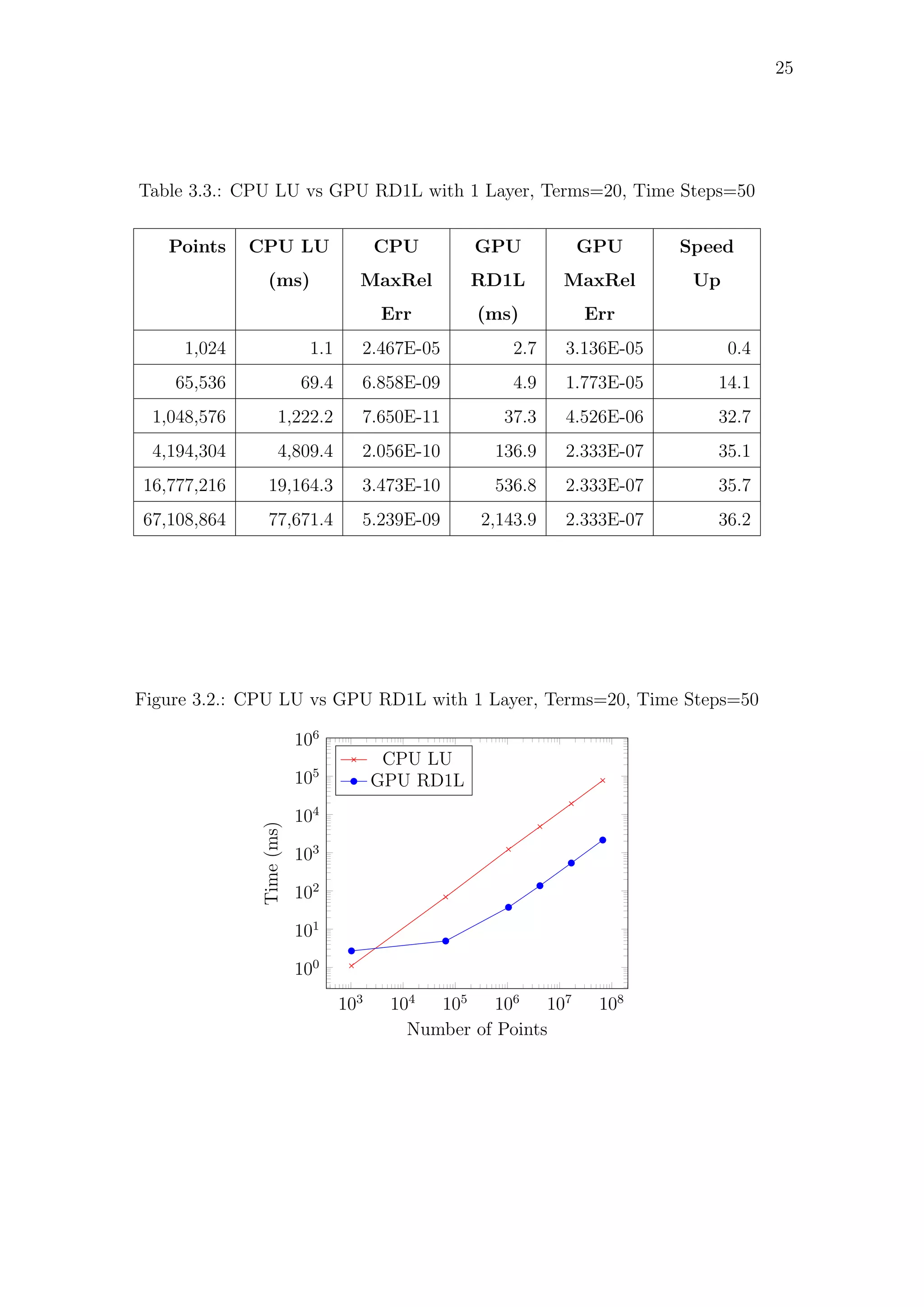 25
Table 3.3.: CPU LU vs GPU RD1L with 1 Layer, Terms=20, Time Steps=50
Points CPU LU
(ms)
CPU
MaxRel
Err
GPU
RD1L
(ms)
GPU
MaxRel
Err
Speed
Up
1,024 1.1 2.467E-05 2.7 3.136E-05 0.4
65,536 69.4 6.858E-09 4.9 1.773E-05 14.1
1,048,576 1,222.2 7.650E-11 37.3 4.526E-06 32.7
4,194,304 4,809.4 2.056E-10 136.9 2.333E-07 35.1
16,777,216 19,164.3 3.473E-10 536.8 2.333E-07 35.7
67,108,864 77,671.4 5.239E-09 2,143.9 2.333E-07 36.2
Figure 3.2.: CPU LU vs GPU RD1L with 1 Layer, Terms=20, Time Steps=50
103
104
105
106
107
108
100
101
102
103
104
105
106
Number of Points
Time(ms)
CPU LU
GPU RD1L
 