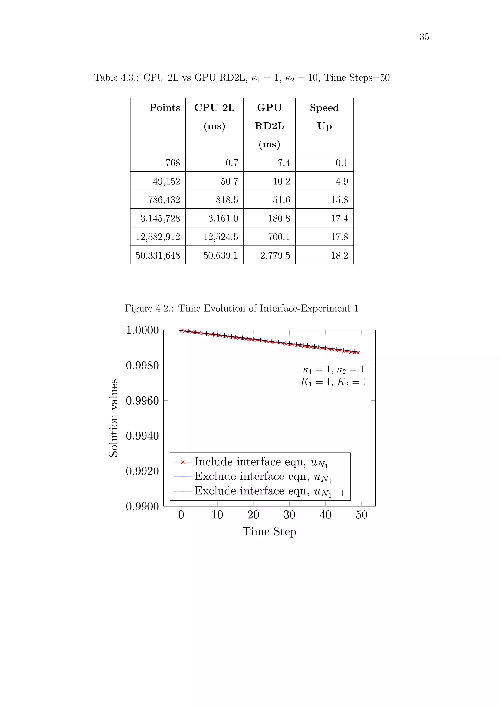 35
Table 4.3.: CPU 2L vs GPU RD2L, κ1 = 1, κ2 = 10, Time Steps=50
Points CPU 2L
(ms)
GPU
RD2L
(ms)
Speed
Up
768 0.7 7.4 0.1
49,152 50.7 10.2 4.9
786,432 818.5 51.6 15.8
3,145,728 3,161.0 180.8 17.4
12,582,912 12,524.5 700.1 17.8
50,331,648 50,639.1 2,779.5 18.2
Figure 4.2.: Time Evolution of Interface-Experiment 1
0 10 20 30 40 50
0.9900
0.9920
0.9940
0.9960
0.9980
1.0000
Time Step
Solutionvalues
Include interface eqn, uN1
Exclude interface eqn, uN1
Exclude interface eqn, uN1+1
κ1 = 1, κ2 = 1
K1 = 1, K2 = 1
 