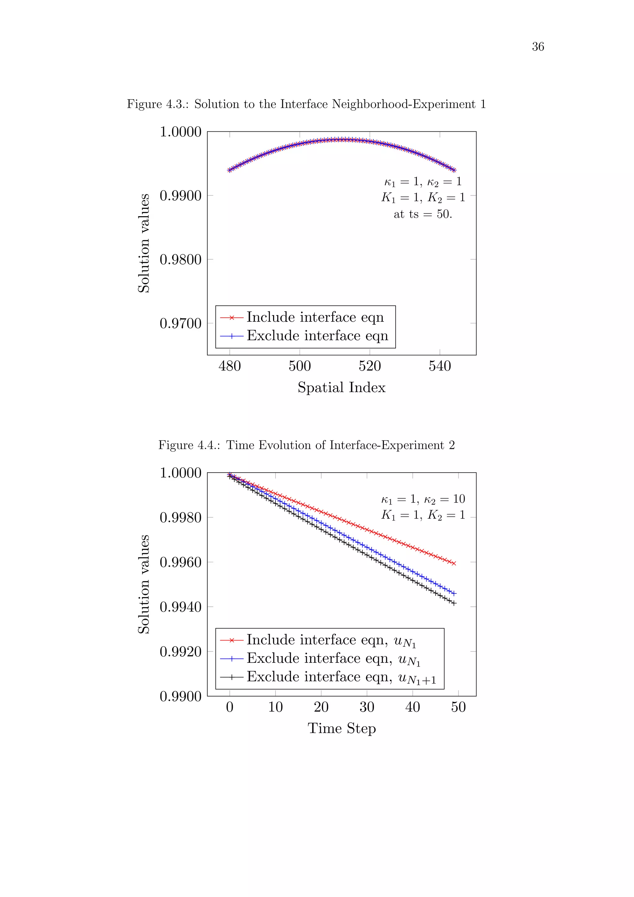 36
Figure 4.3.: Solution to the Interface Neighborhood-Experiment 1
480 500 520 540
0.9700
0.9800
0.9900
1.0000
Spatial Index
Solutionvalues
Include interface eqn
Exclude interface eqn
κ1 = 1, κ2 = 1
K1 = 1, K2 = 1
at ts = 50.
Figure 4.4.: Time Evolution of Interface-Experiment 2
0 10 20 30 40 50
0.9900
0.9920
0.9940
0.9960
0.9980
1.0000
Time Step
Solutionvalues
Include interface eqn, uN1
Exclude interface eqn, uN1
Exclude interface eqn, uN1+1
κ1 = 1, κ2 = 10
K1 = 1, K2 = 1
 