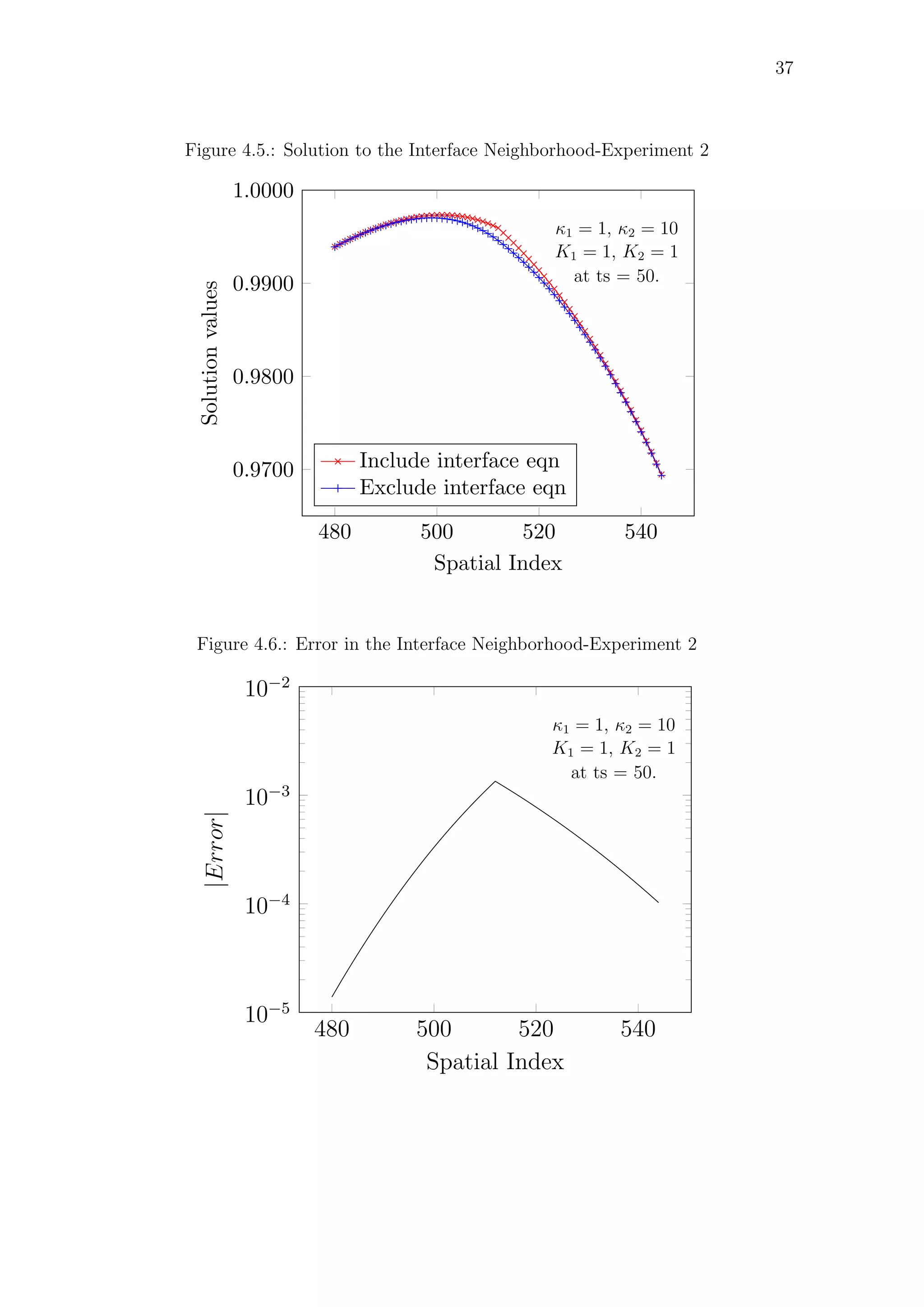 37
Figure 4.5.: Solution to the Interface Neighborhood-Experiment 2
480 500 520 540
0.9700
0.9800
0.9900
1.0000
Spatial Index
Solutionvalues
Include interface eqn
Exclude interface eqn
κ1 = 1, κ2 = 10
K1 = 1, K2 = 1
at ts = 50.
Figure 4.6.: Error in the Interface Neighborhood-Experiment 2
480 500 520 540
10−5
10−4
10−3
10−2
Spatial Index
|Error|
κ1 = 1, κ2 = 10
K1 = 1, K2 = 1
at ts = 50.
 