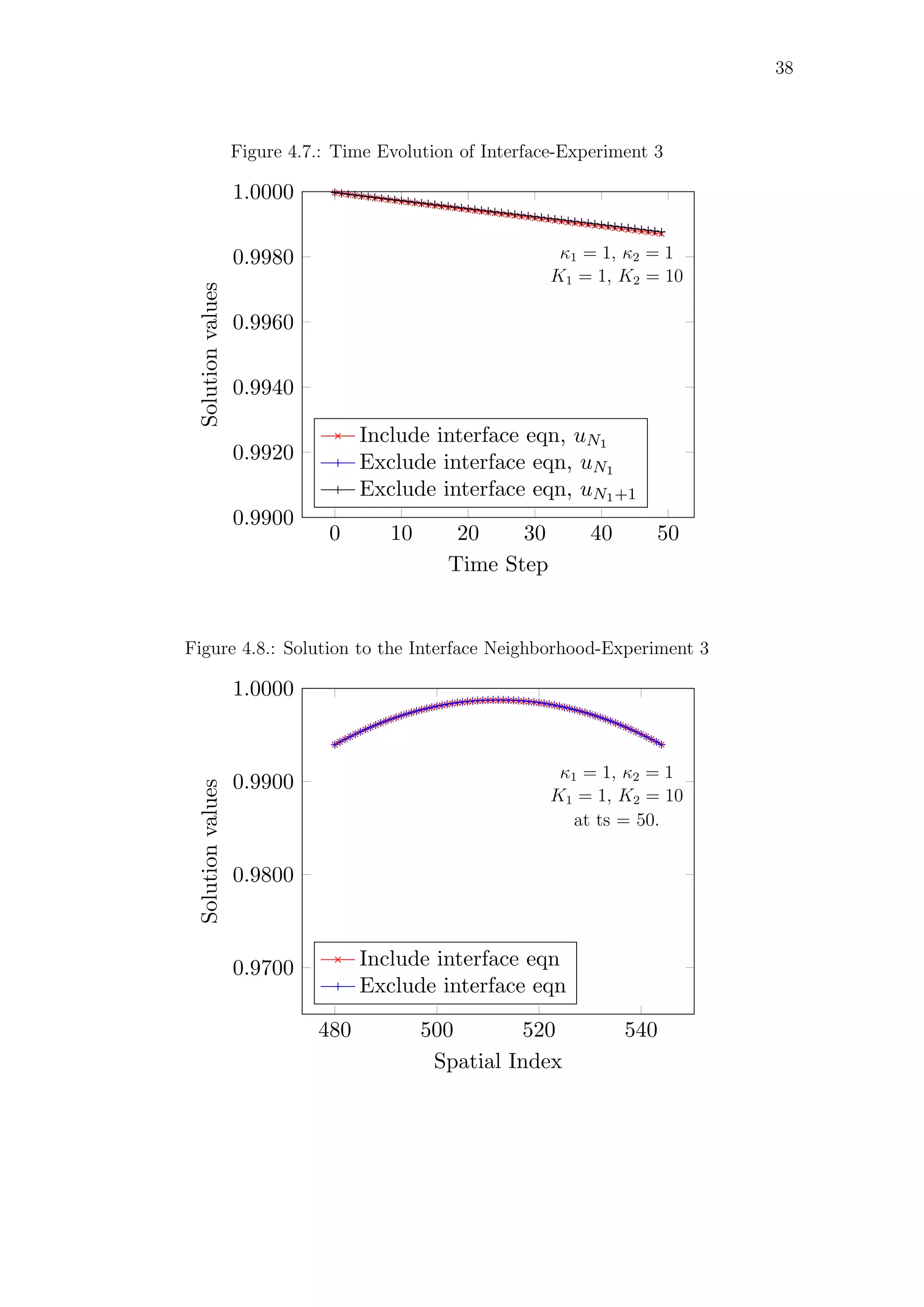 38
Figure 4.7.: Time Evolution of Interface-Experiment 3
0 10 20 30 40 50
0.9900
0.9920
0.9940
0.9960
0.9980
1.0000
Time Step
Solutionvalues
Include interface eqn, uN1
Exclude interface eqn, uN1
Exclude interface eqn, uN1+1
κ1 = 1, κ2 = 1
K1 = 1, K2 = 10
Figure 4.8.: Solution to the Interface Neighborhood-Experiment 3
480 500 520 540
0.9700
0.9800
0.9900
1.0000
Spatial Index
Solutionvalues
Include interface eqn
Exclude interface eqn
κ1 = 1, κ2 = 1
K1 = 1, K2 = 10
at ts = 50.
 