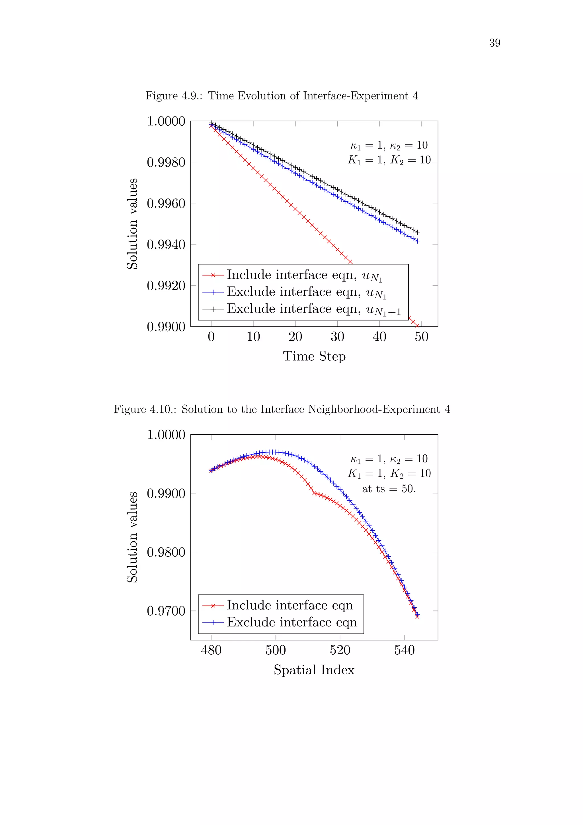39
Figure 4.9.: Time Evolution of Interface-Experiment 4
0 10 20 30 40 50
0.9900
0.9920
0.9940
0.9960
0.9980
1.0000
Time Step
Solutionvalues
Include interface eqn, uN1
Exclude interface eqn, uN1
Exclude interface eqn, uN1+1
κ1 = 1, κ2 = 10
K1 = 1, K2 = 10
Figure 4.10.: Solution to the Interface Neighborhood-Experiment 4
480 500 520 540
0.9700
0.9800
0.9900
1.0000
Spatial Index
Solutionvalues
Include interface eqn
Exclude interface eqn
κ1 = 1, κ2 = 10
K1 = 1, K2 = 10
at ts = 50.
 