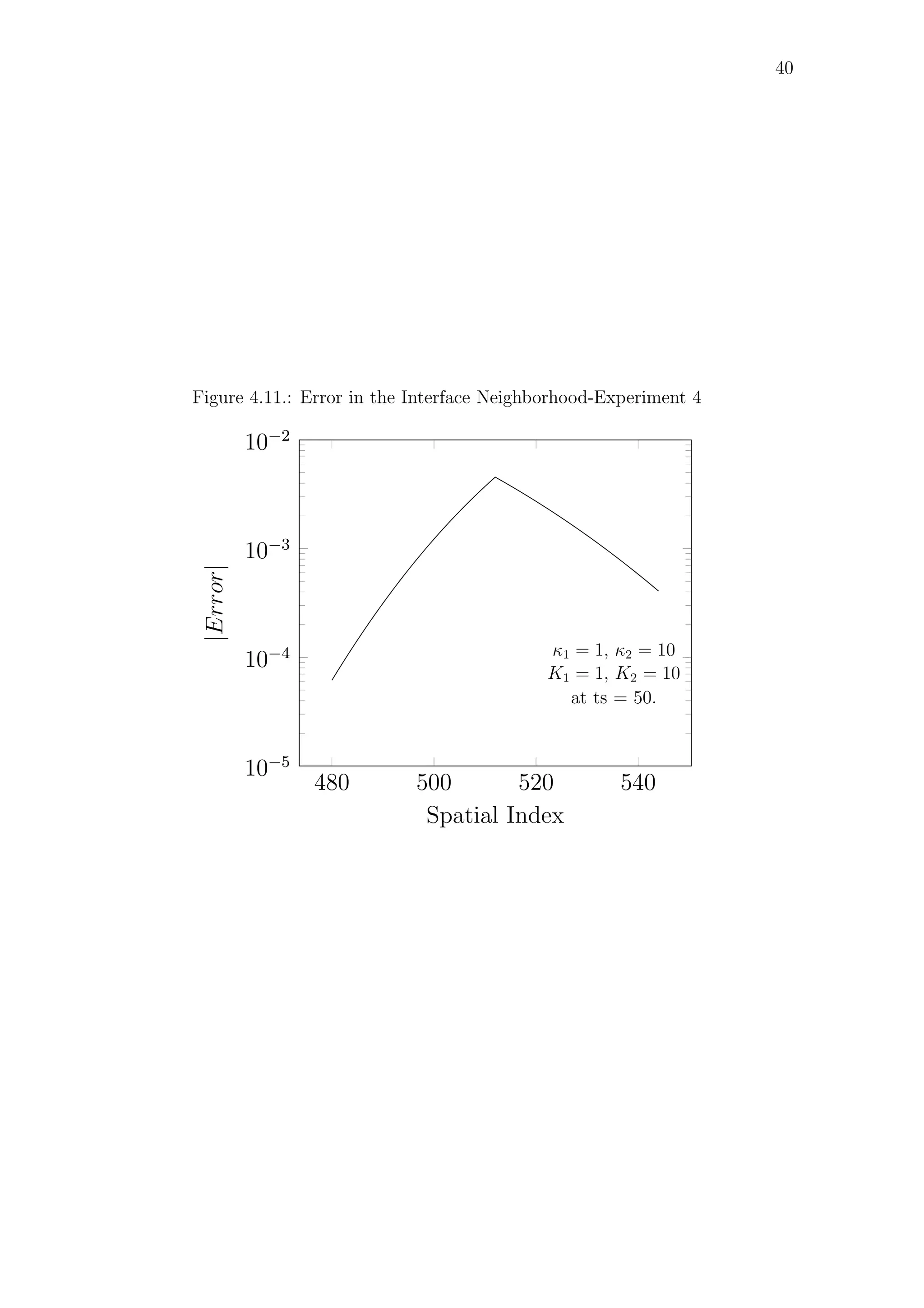 40
Figure 4.11.: Error in the Interface Neighborhood-Experiment 4
480 500 520 540
10−5
10−4
10−3
10−2
Spatial Index
|Error|
κ1 = 1, κ2 = 10
K1 = 1, K2 = 10
at ts = 50.
 