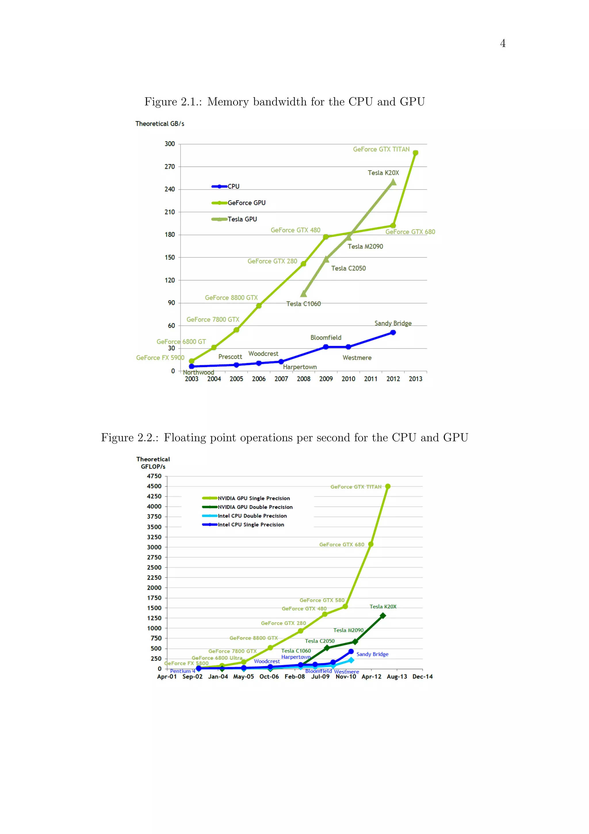 4
Figure 2.1.: Memory bandwidth for the CPU and GPU
Figure 2.2.: Floating point operations per second for the CPU and GPU
 