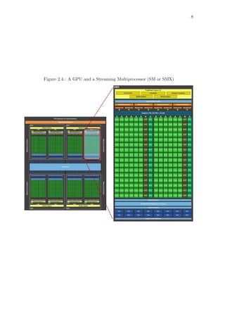 8
Figure 2.4.: A GPU and a Streaming Multiprocessor (SM or SMX)
 