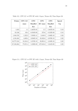 24
Table 3.2.: CPU LU vs CPU ZC with 1 Layer, Terms=32, Time Steps=50
Points CPU LU
(ms)
CPU
MaxRel
Err
CPU
ZC (ms)
CPU
MaxRel
Err
Speed
Up
1,024 1.1 2.467E-05 5.7 2.467E-05 0.19
65,536 69.4 6.858E-09 373.6 8.523E-09 0.18
1,048,576 1,222.2 7.650E-11 5,848.9 2.486E-10 0.20
4,194,304 4,809.4 2.056E-10 23,322.6 2.070E-10 0.20
16,777,216 19,164.3 3.473E-10 93,991.6 3.458E-10 0.20
67,108,864 77,671.4 5.239E-09 377,045.0 5.241E-09 0.20
Figure 3.1.: CPU LU vs CPU ZC with 1 Layer, Terms=20, Time Steps=50
103
104
105
106
107
108
100
101
102
103
104
105
106
Number of Points
Time(ms)
CPU LU
CPU ZC
 