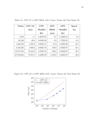 25
Table 3.3.: CPU LU vs GPU RD1L with 1 Layer, Terms=20, Time Steps=50
Points CPU LU
(ms)
CPU
MaxRel
Err
GPU
RD1L
(ms)
GPU
MaxRel
Err
Speed
Up
1,024 1.1 2.467E-05 2.7 3.136E-05 0.4
65,536 69.4 6.858E-09 4.9 1.773E-05 14.1
1,048,576 1,222.2 7.650E-11 37.3 4.526E-06 32.7
4,194,304 4,809.4 2.056E-10 136.9 2.333E-07 35.1
16,777,216 19,164.3 3.473E-10 536.8 2.333E-07 35.7
67,108,864 77,671.4 5.239E-09 2,143.9 2.333E-07 36.2
Figure 3.2.: CPU LU vs GPU RD1L with 1 Layer, Terms=20, Time Steps=50
103
104
105
106
107
108
100
101
102
103
104
105
106
Number of Points
Time(ms)
CPU LU
GPU RD1L
 