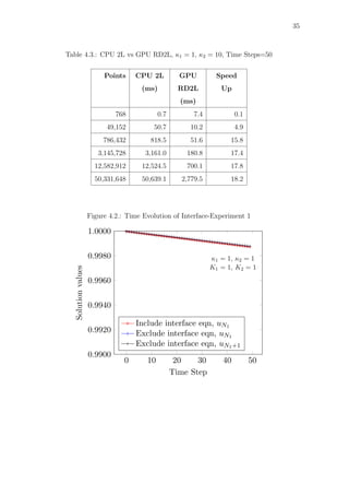35
Table 4.3.: CPU 2L vs GPU RD2L, κ1 = 1, κ2 = 10, Time Steps=50
Points CPU 2L
(ms)
GPU
RD2L
(ms)
Speed
Up
768 0.7 7.4 0.1
49,152 50.7 10.2 4.9
786,432 818.5 51.6 15.8
3,145,728 3,161.0 180.8 17.4
12,582,912 12,524.5 700.1 17.8
50,331,648 50,639.1 2,779.5 18.2
Figure 4.2.: Time Evolution of Interface-Experiment 1
0 10 20 30 40 50
0.9900
0.9920
0.9940
0.9960
0.9980
1.0000
Time Step
Solutionvalues
Include interface eqn, uN1
Exclude interface eqn, uN1
Exclude interface eqn, uN1+1
κ1 = 1, κ2 = 1
K1 = 1, K2 = 1
 