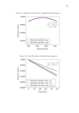 36
Figure 4.3.: Solution to the Interface Neighborhood-Experiment 1
480 500 520 540
0.9700
0.9800
0.9900
1.0000
Spatial Index
Solutionvalues
Include interface eqn
Exclude interface eqn
κ1 = 1, κ2 = 1
K1 = 1, K2 = 1
at ts = 50.
Figure 4.4.: Time Evolution of Interface-Experiment 2
0 10 20 30 40 50
0.9900
0.9920
0.9940
0.9960
0.9980
1.0000
Time Step
Solutionvalues
Include interface eqn, uN1
Exclude interface eqn, uN1
Exclude interface eqn, uN1+1
κ1 = 1, κ2 = 10
K1 = 1, K2 = 1
 